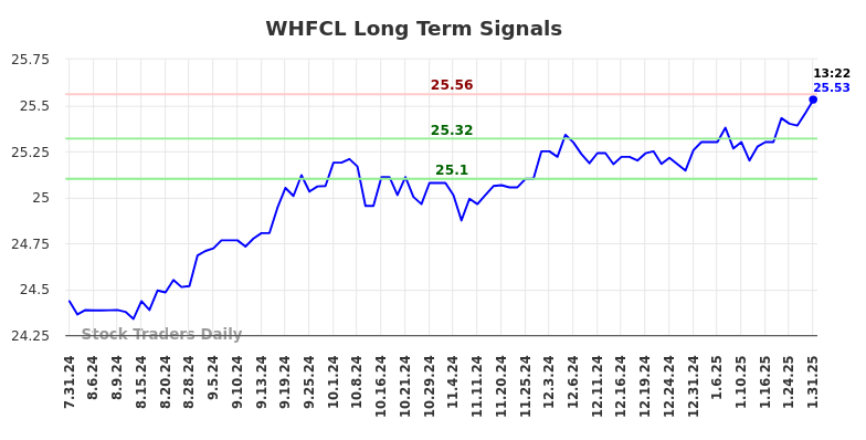WHFCL Long Term Analysis for January 31 2025