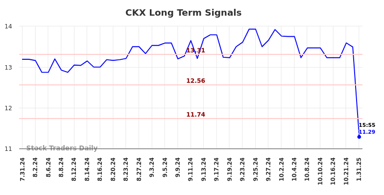 CKX Long Term Analysis for January 31 2025