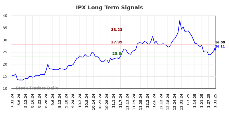 IPX Long Term Analysis for January 31 2025