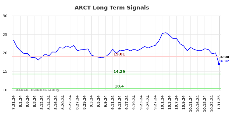 ARCT Long Term Analysis for January 31 2025