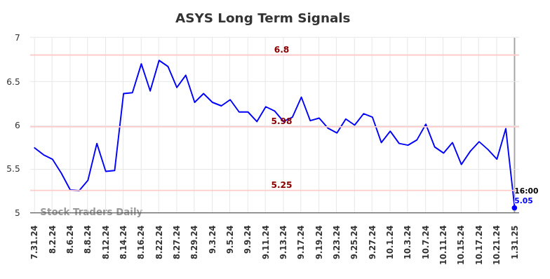 ASYS Long Term Analysis for January 31 2025 ASYS Long Term Analysis for January 31 2025