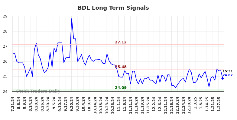 BDL Long Term Analysis for January 31 2025