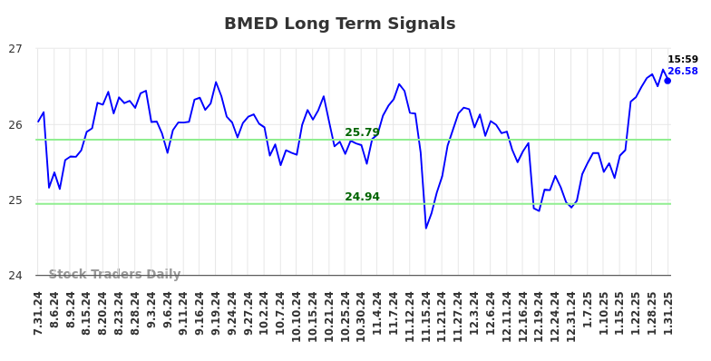 BMED Long Term Analysis for January 31 2025