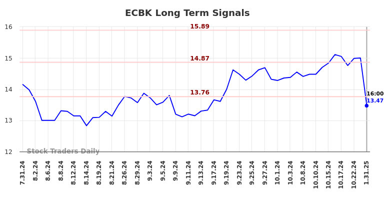 ECBK Long Term Analysis for January 31 2025