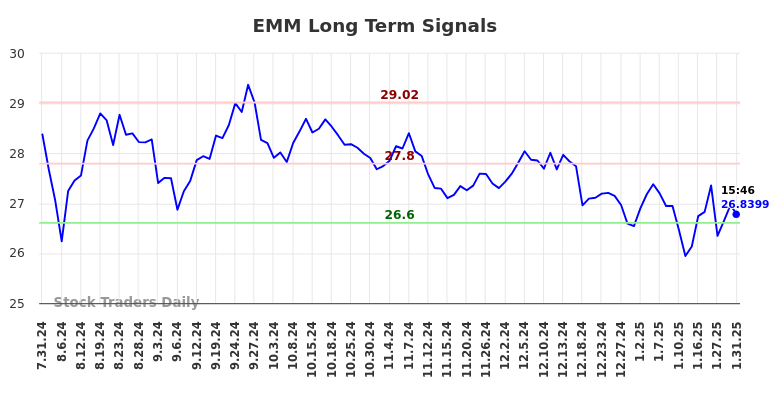 EMM Long Term Analysis for January 31 2025