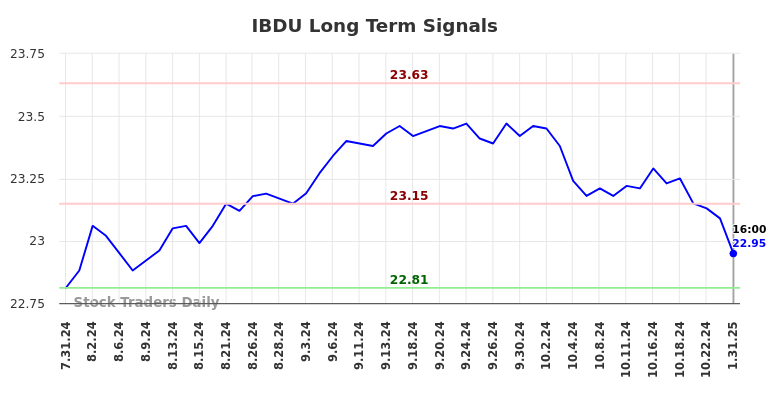 IBDU Long Term Analysis for January 31 2025