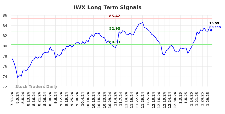 IWX Long Term Analysis for January 31 2025 IWX Long Term Analysis for January 31 2025