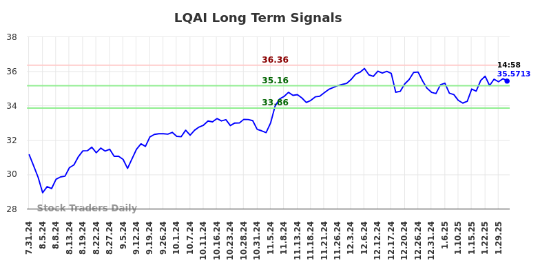 LQAI Long Term Analysis for January 31 2025