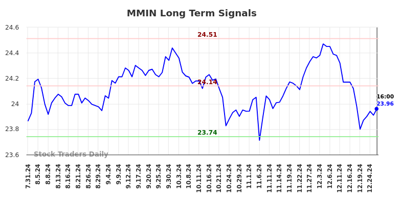 MMIN Long Term Analysis for January 31 2025