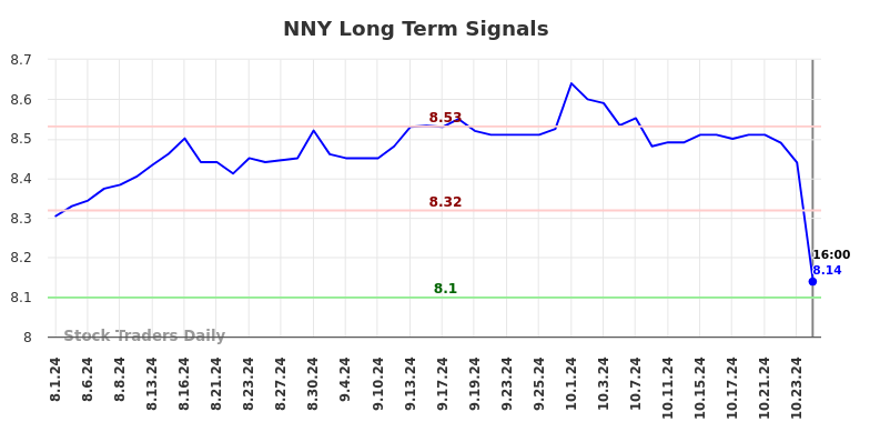 NNY Long Term Analysis for January 31 2025