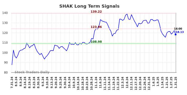 SHAK Long Term Analysis for January 31 2025