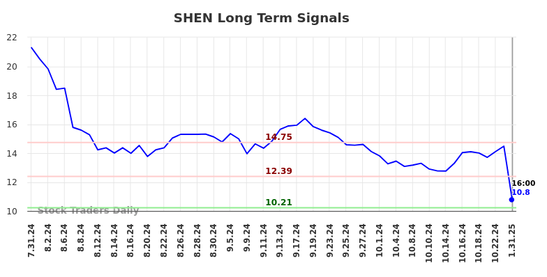 SHEN Long Term Analysis for January 31 2025