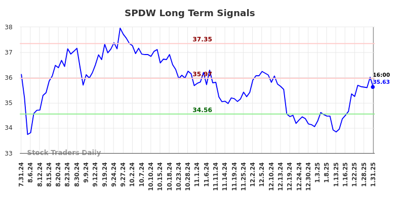 SPDW Long Term Analysis for January 31 2025 SPDW Long Term Analysis for January 31 2025