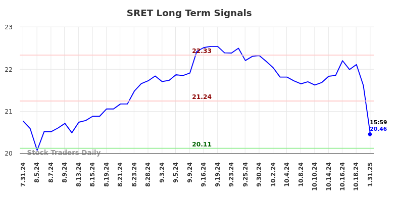 SRET Long Term Analysis for January 31 2025