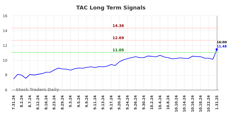 TAC Long Term Analysis for February 1 2025