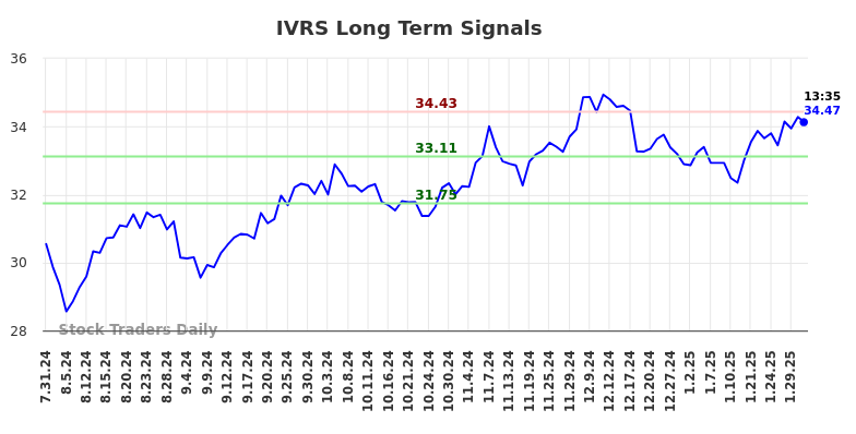 IVRS Long Term Analysis for February 1 2025