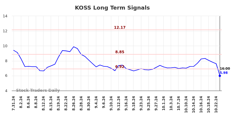 KOSS Long Term Analysis for February 1 2025