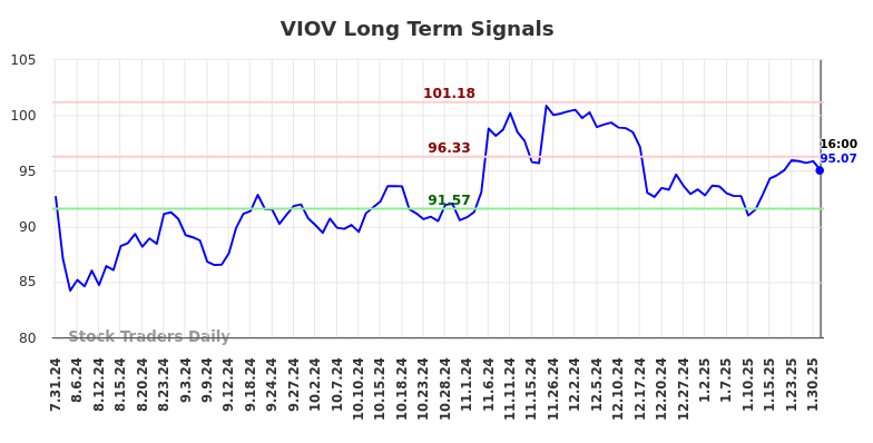 VIOV Long Term Analysis for February 1 2025