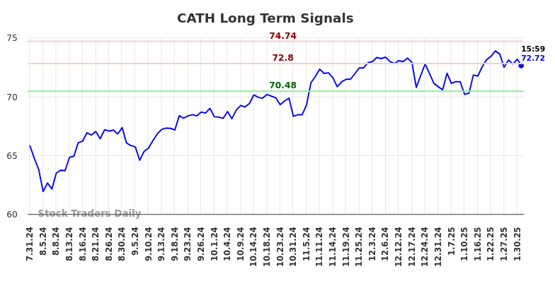 CATH Long Term Analysis for February 1 2025