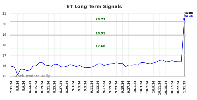 ET Long Term Analysis for February 1 2025