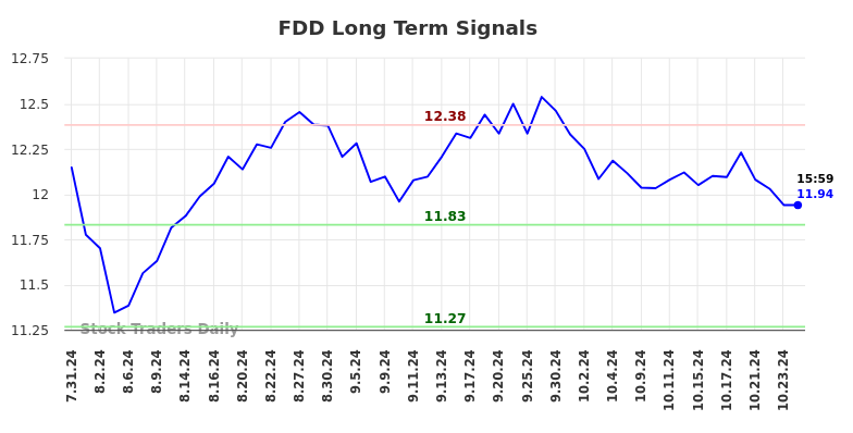 FDD Long Term Analysis for February 1 2025