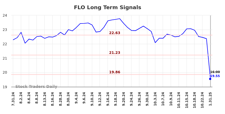 FLO Long Term Analysis for February 1 2025