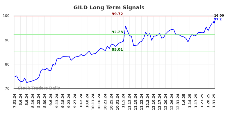 GILD Long Term Analysis for February 1 2025