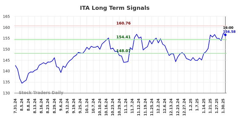 ITA Long Term Analysis for February 1 2025