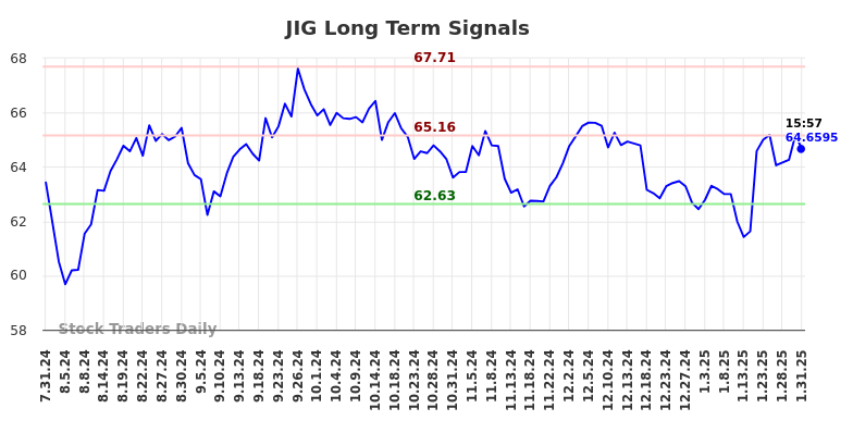 JIG Long Term Analysis for February 1 2025