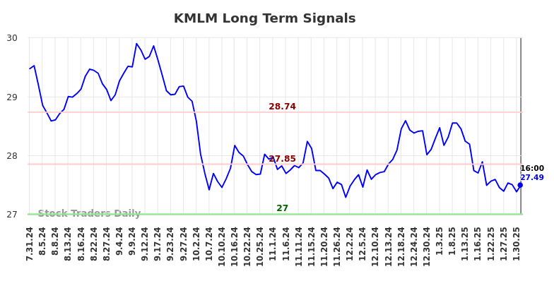 KMLM Long Term Analysis for February 1 2025