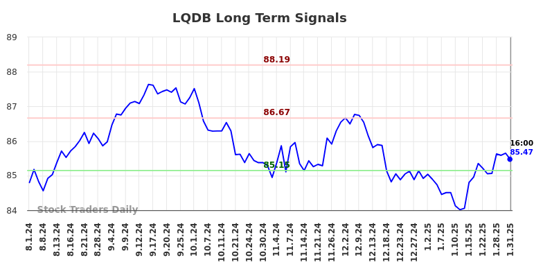 LQDB Long Term Analysis for February 1 2025