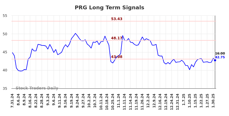 PRG Long Term Analysis for February 1 2025