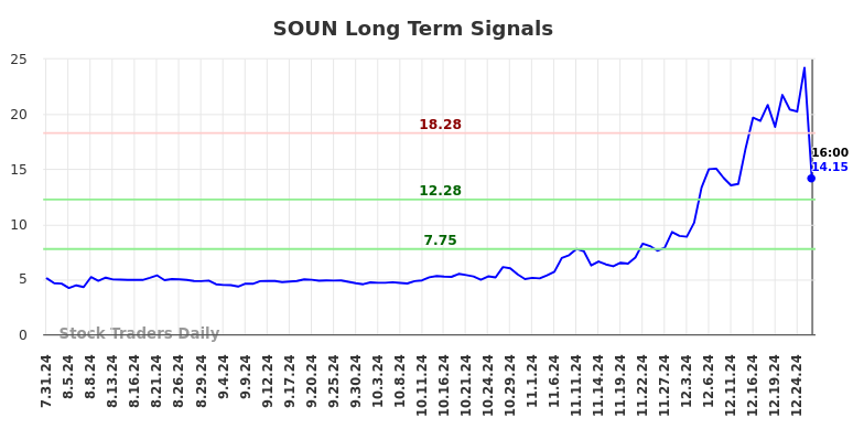 SOUN Long Term Analysis for February 1 2025