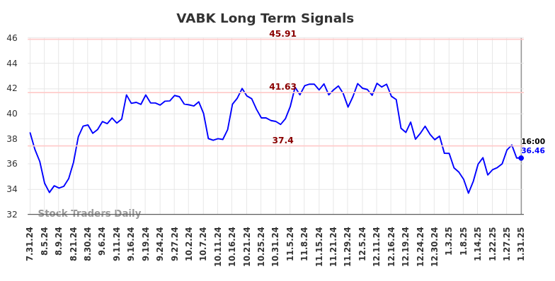 VABK Long Term Analysis for February 1 2025