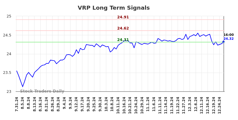 VRP Long Term Analysis for February 1 2025