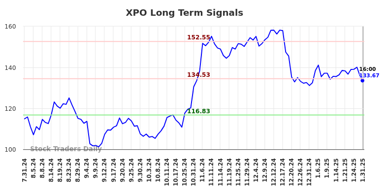 XPO Long Term Analysis for February 1 2025