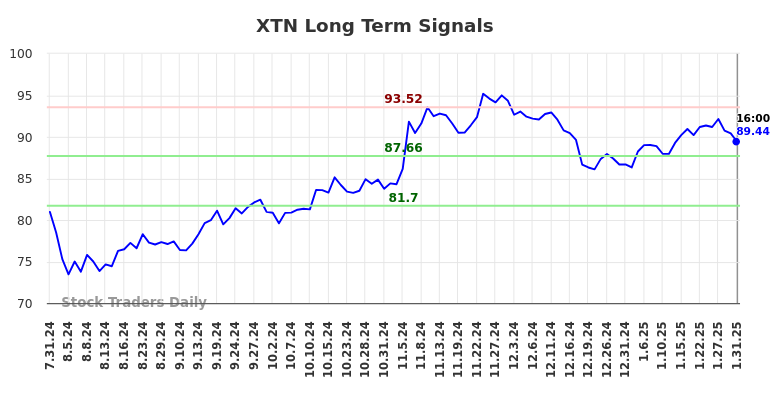 XTN Long Term Analysis for February 1 2025