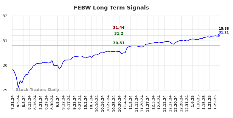 FEBW Long Term Analysis for February 1 2025