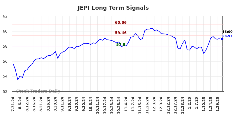 JEPI Long Term Analysis for February 1 2025