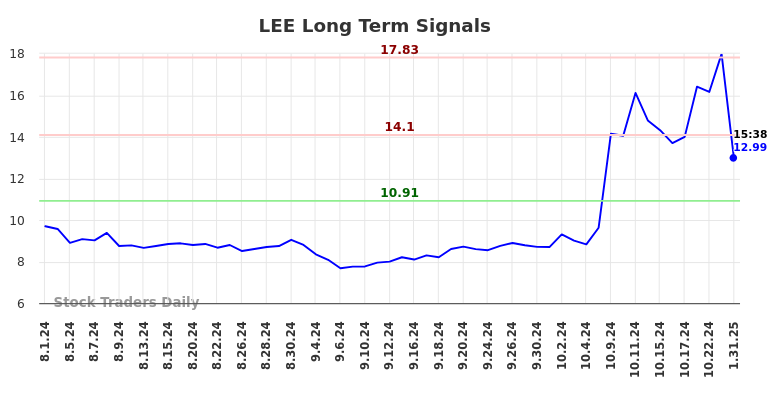 LEE Long Term Analysis for February 1 2025