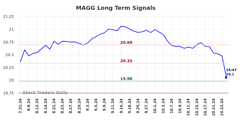 MAGG Long Term Analysis for February 1 2025