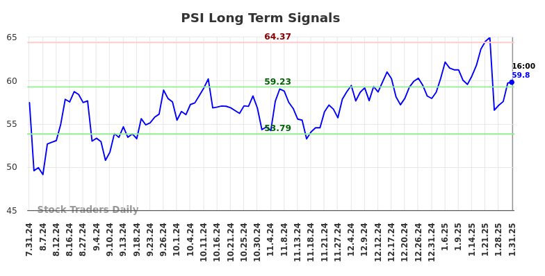 PSI Long Term Analysis for February 1 2025