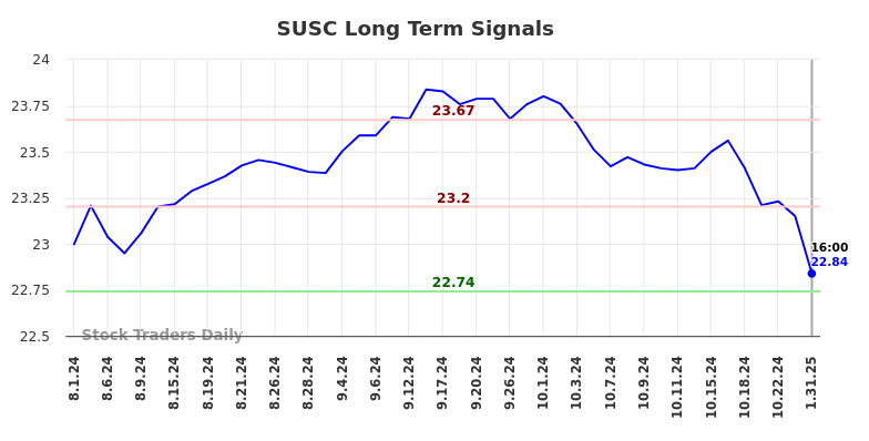 SUSC Long Term Analysis for February 1 2025