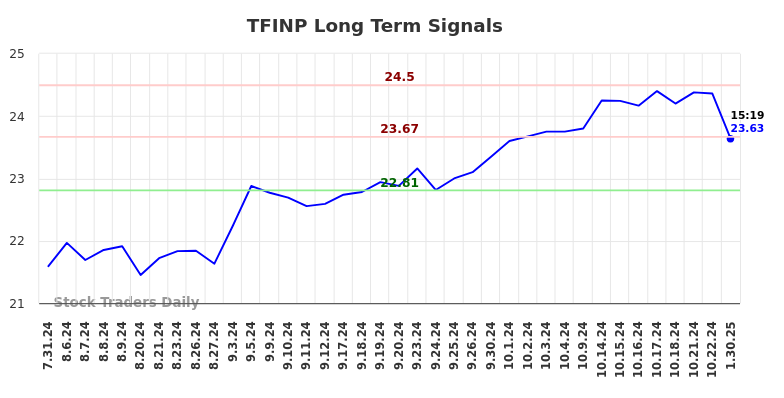 TFINP Long Term Analysis for February 1 2025