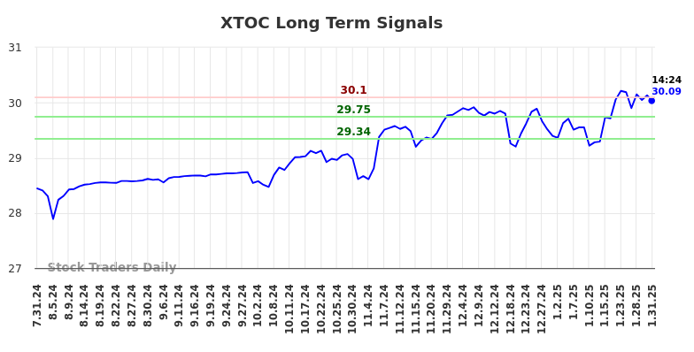 XTOC Long Term Analysis for February 1 2025