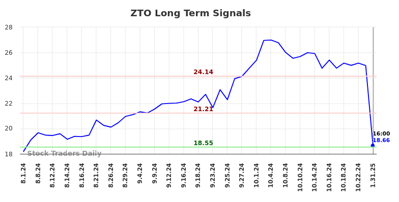 ZTO Long Term Analysis for February 1 2025