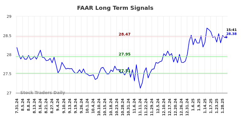 FAAR Long Term Analysis for February 1 2025