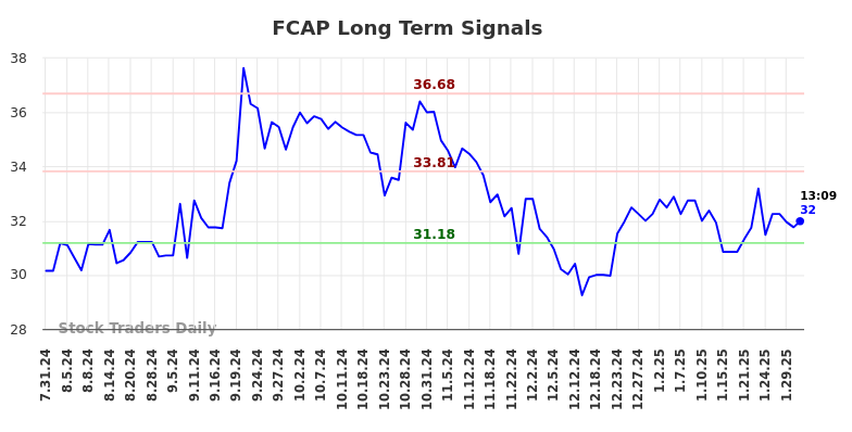 FCAP Long Term Analysis for February 1 2025