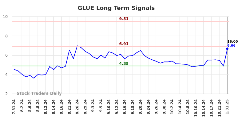 GLUE Long Term Analysis for February 1 2025