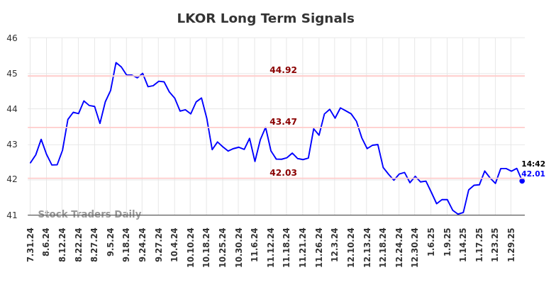 LKOR Long Term Analysis for February 1 2025